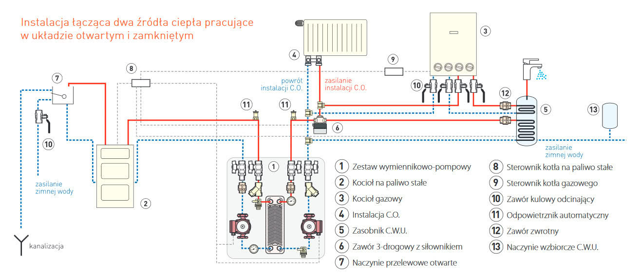 Instalacja łącząca dwa źródła ciepła pracujące w układzie otwartym i zamkniętym (pozycja 1. na schemacie - wymiennik płytowy w zestawie wymiennikowo-pompowym), fot. Ferro (marka WEBERMANN) Instalacja łącząca dwa źródła ciepła pracujące w układzie otwartym i zamkniętym (pozycja 1. na schemacie - wymiennik płytowy w zestawie wymiennikowo-pompowym), fot. Ferro (marka WEBERMANN)
