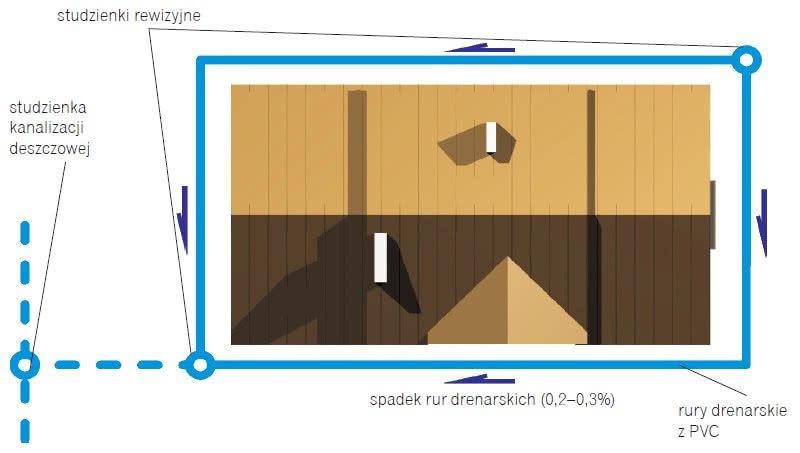 Drenaż opaskowy Drenaż opaskowy