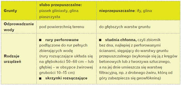 Odprowadzanie wody z gruntów Odprowadzanie wody z gruntów