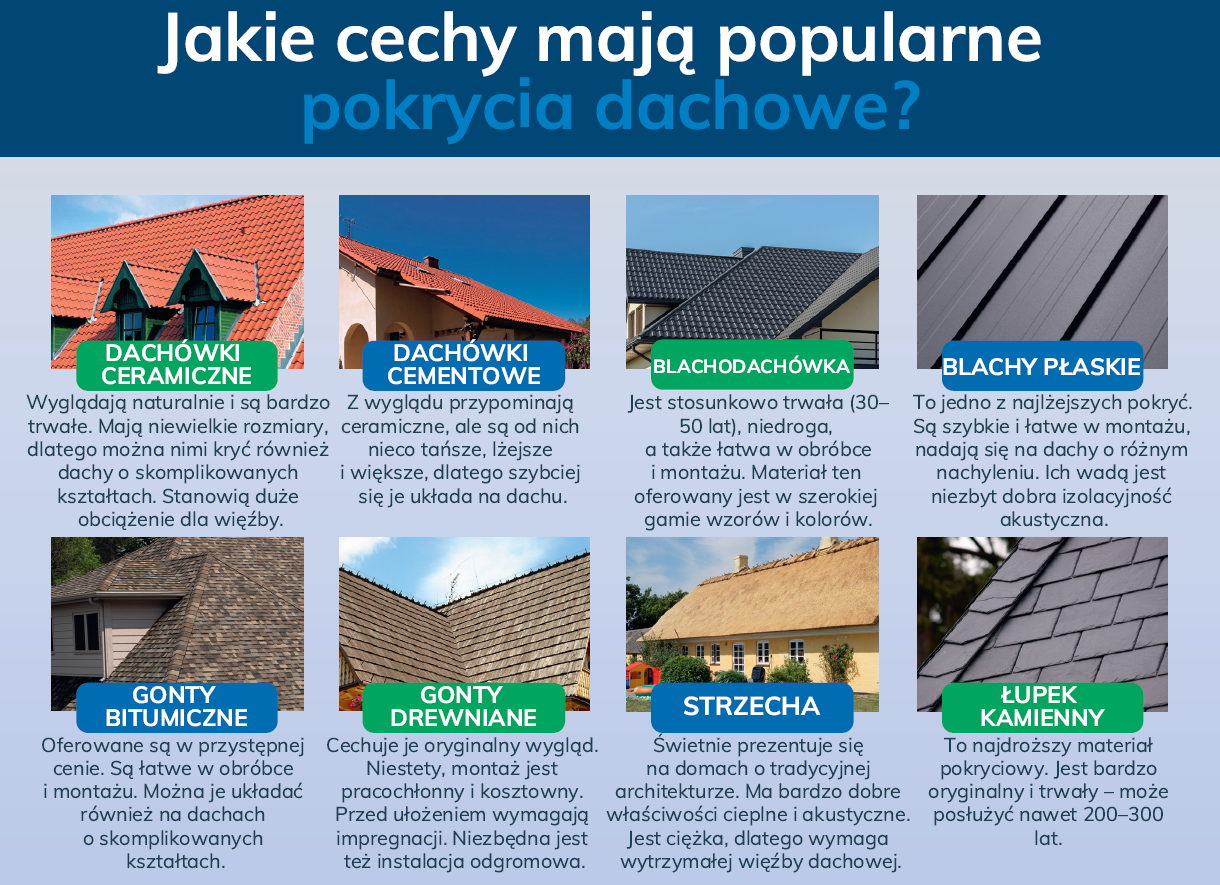 Infografika: Jakie cechy mają popularne pokrycia dachowe? Infografika: Jakie cechy mają popularne pokrycia dachowe?