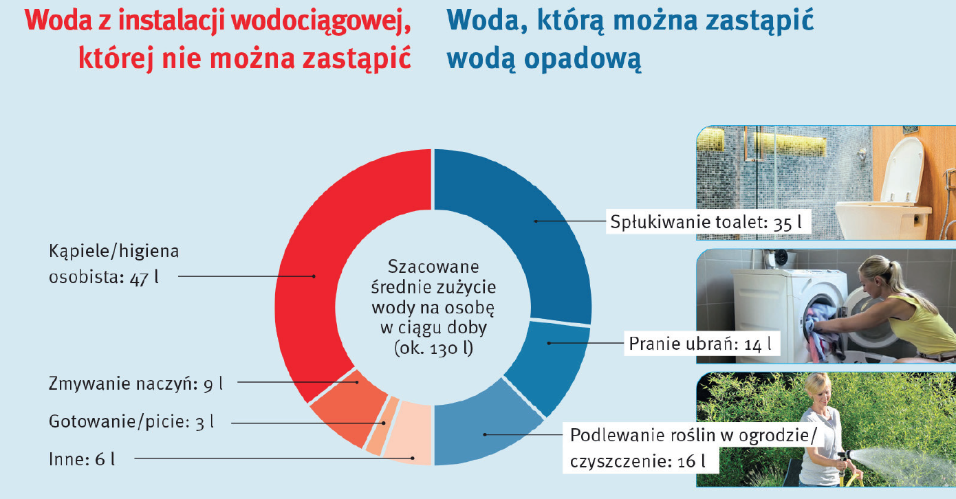 Wykres: Woda, którą można zastąpić wodą opadową Wykres: Woda, którą można zastąpić wodą opadową