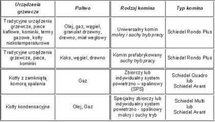Tab. Schemat wyboru komina. Tab. Schemat wyboru komina.