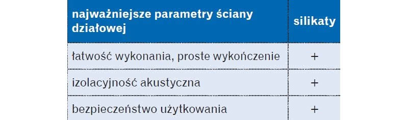 Parametry ściany działowej Parametry ściany działowej