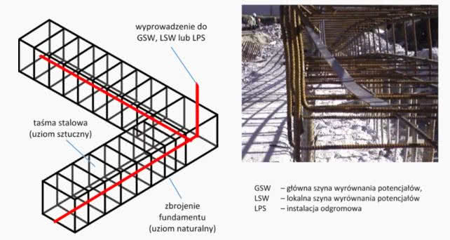 Sztuczny uziom fundamentowy dla instalacji odgromowej zbudowany na bazie fundamentu żelbetowego. fot. RST Sp. z o.o. Sztuczny uziom fundamentowy dla instalacji odgromowej zbudowany na bazie fundamentu żelbetowego. fot. RST Sp. z o.o.