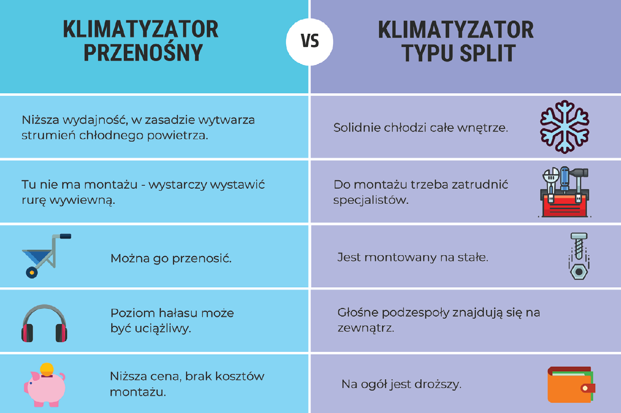 Infografika: Klimatyzator przenośny vs klimatyzator typu split Infografika: Klimatyzator przenośny vs klimatyzator typu split